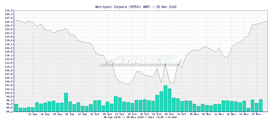 Whirlpool Corpora -  [Ticker: WHR] chart
