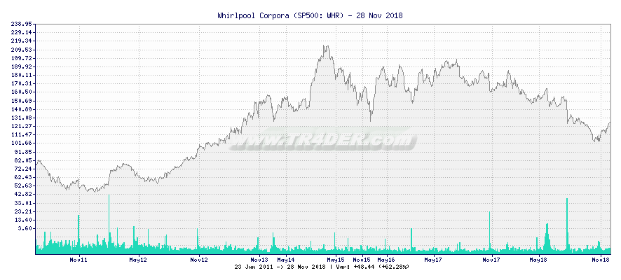 Whirlpool Corpora -  [Ticker: WHR] chart