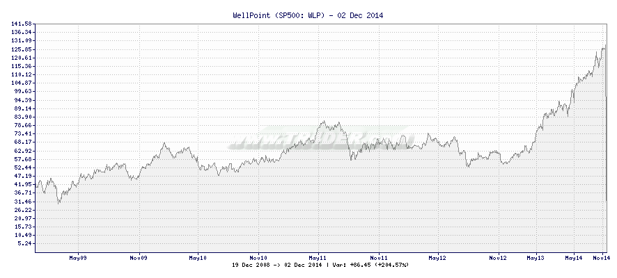 WellPoint -  [Ticker: WLP] chart
