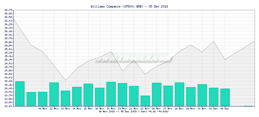 Williams Companie -  [Ticker: WMB] chart