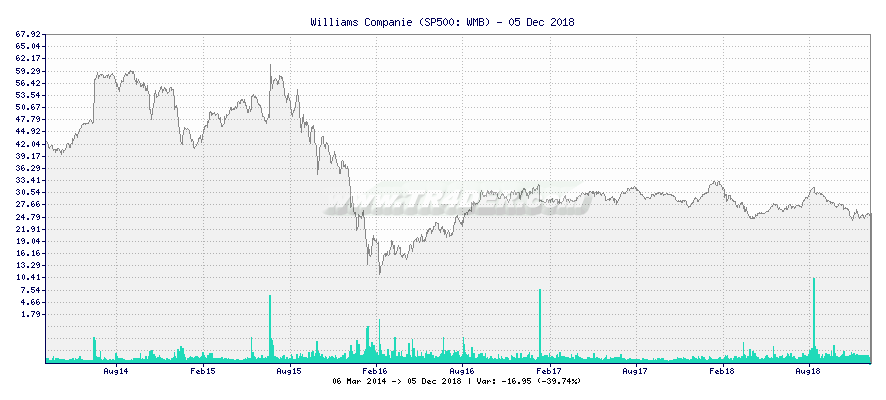 Williams Companie -  [Ticker: WMB] chart