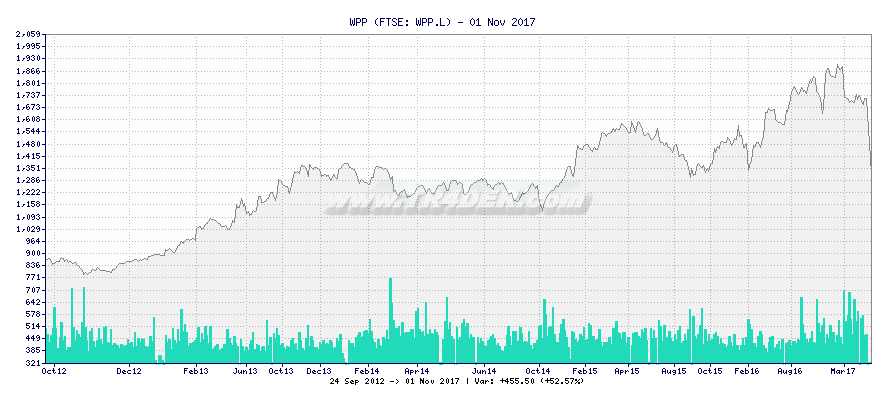 WPP -  [Ticker: WPP.L] chart