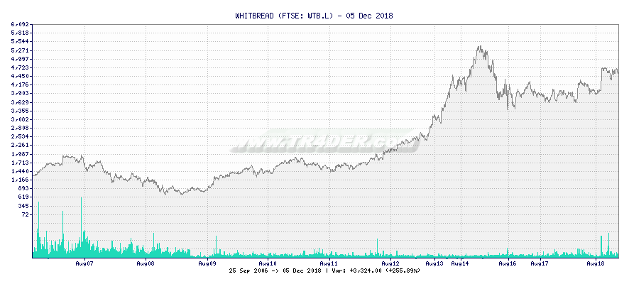 WHITBREAD -  [Ticker: WTB.L] chart