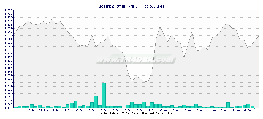 WHITBREAD -  [Ticker: WTB.L] chart