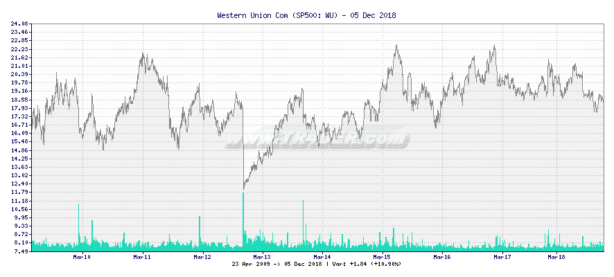 Western Union Com -  [Ticker: WU] chart