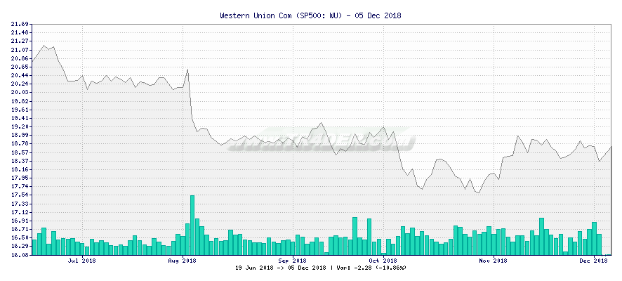 Western Union Com -  [Ticker: WU] chart