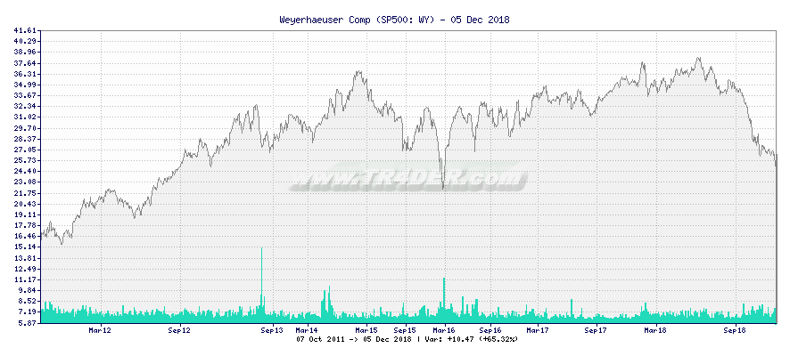 Weyerhaeuser Comp -  [Ticker: WY] chart