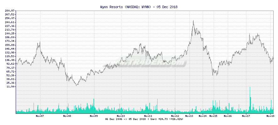 Wynn Resorts -  [Ticker: WYNN] chart