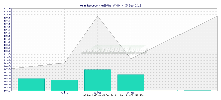 Wynn Resorts -  [Ticker: WYNN] chart