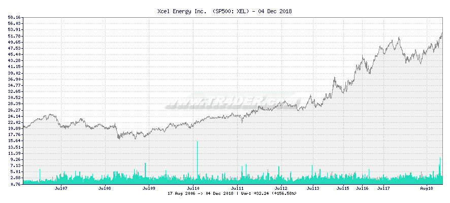 Xcel Energy Inc.  -  [Ticker: XEL] chart
