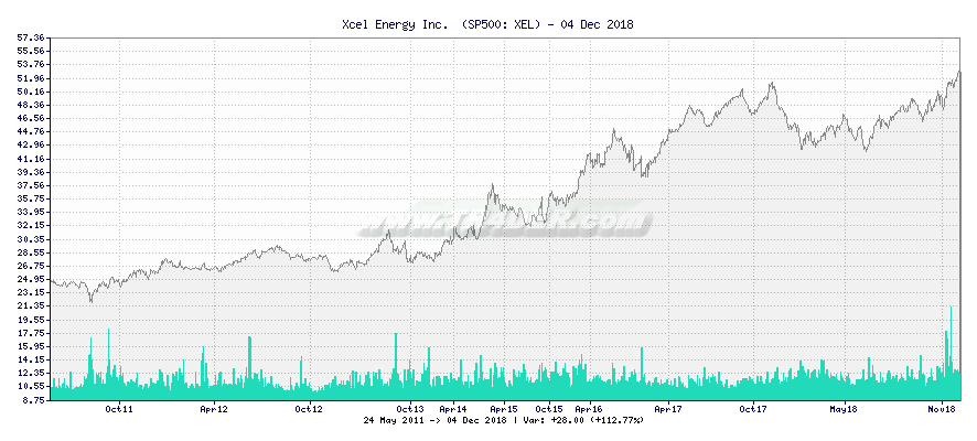 Xcel Energy Inc.  -  [Ticker: XEL] chart