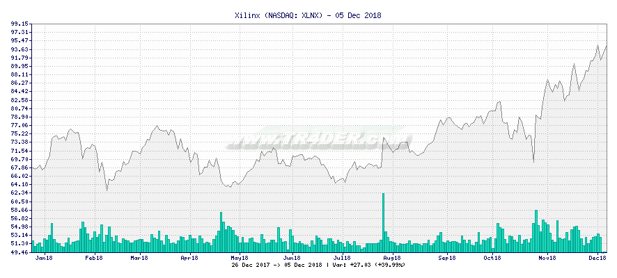 Xilinx -  [Ticker: XLNX] chart