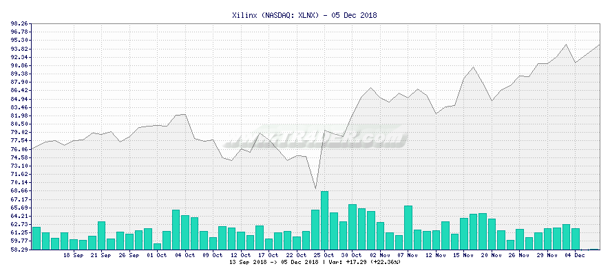 Xilinx -  [Ticker: XLNX] chart