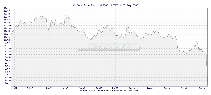 XM Satellite Radi -  [Ticker: XMSR] chart