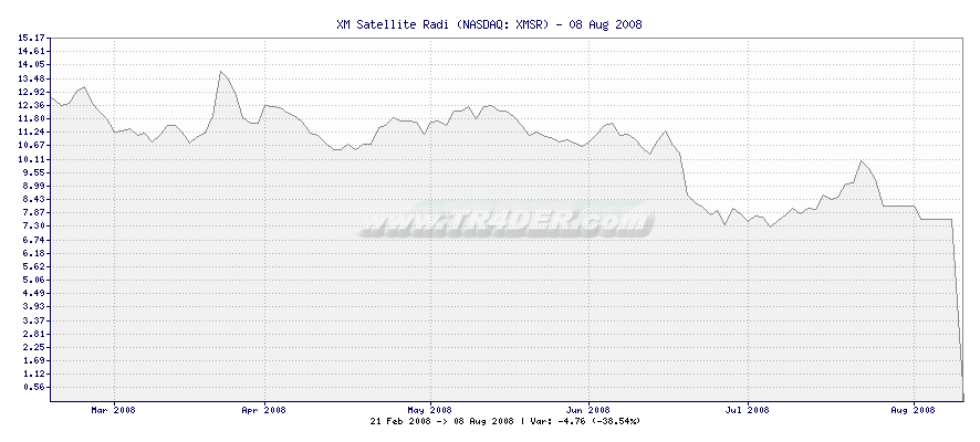 XM Satellite Radi -  [Ticker: XMSR] chart