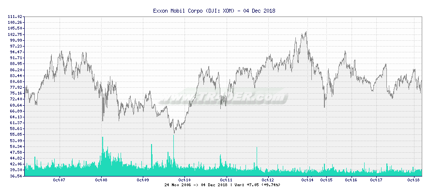 Exxon Mobil Corpo -  [Ticker: XOM] chart