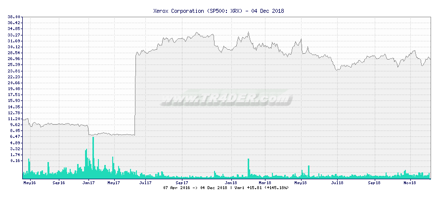 Xerox Corporation -  [Ticker: XRX] chart