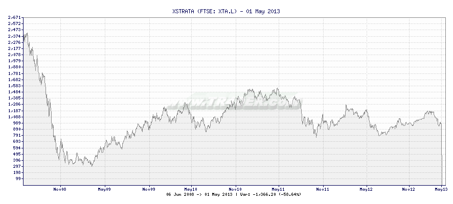 XSTRATA -  [Ticker: XTA.L] chart