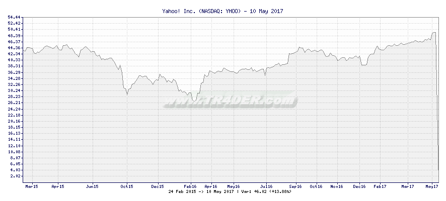 Yahoo! Inc. -  [Ticker: YHOO] chart