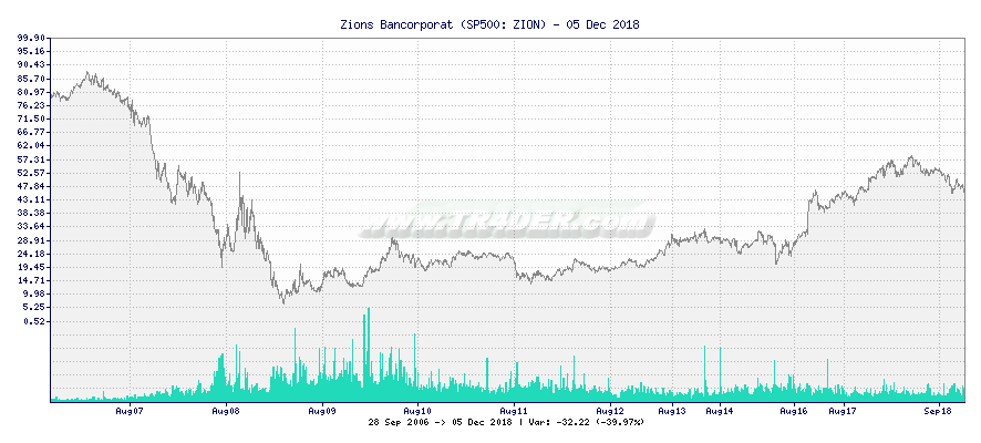 Zions Bancorporat -  [Ticker: ZION] chart