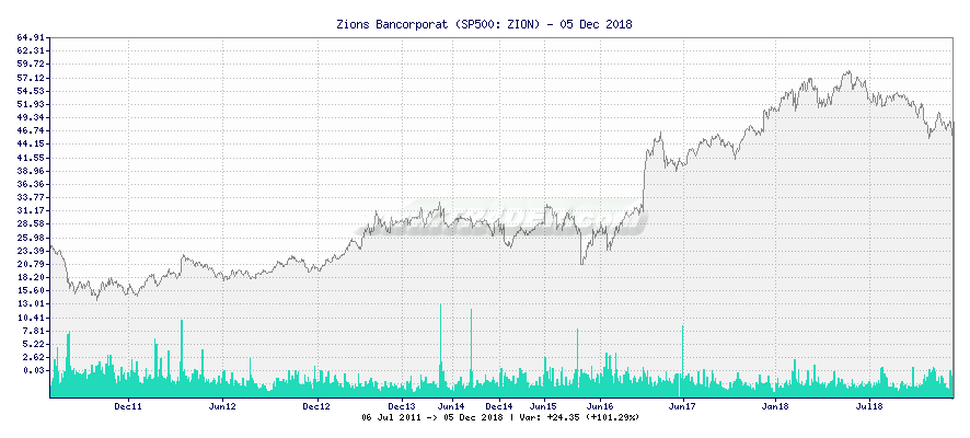 Zions Bancorporat -  [Ticker: ZION] chart