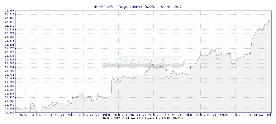 Nikkei 225 Intraday Chart