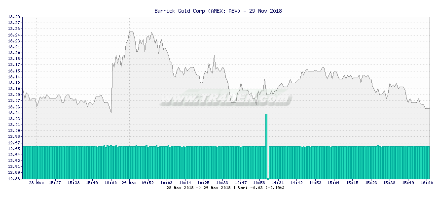 Barrick Gold Corp -  [Ticker: ABX] chart