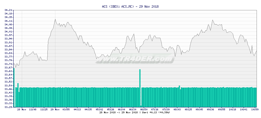 ACS -  [Ticker: ACS.MC] chart