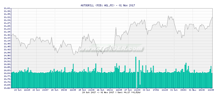 AUTOGRILL -  [Ticker: AGL.MI] chart