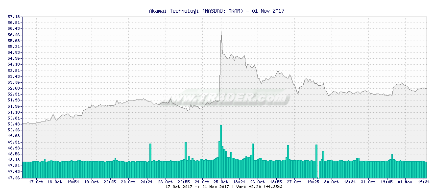 Akamai Technologi -  [Ticker: AKAM] chart