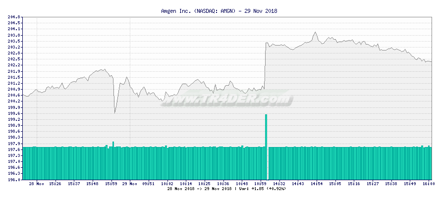 Amgen Inc. -  [Ticker: AMGN] chart