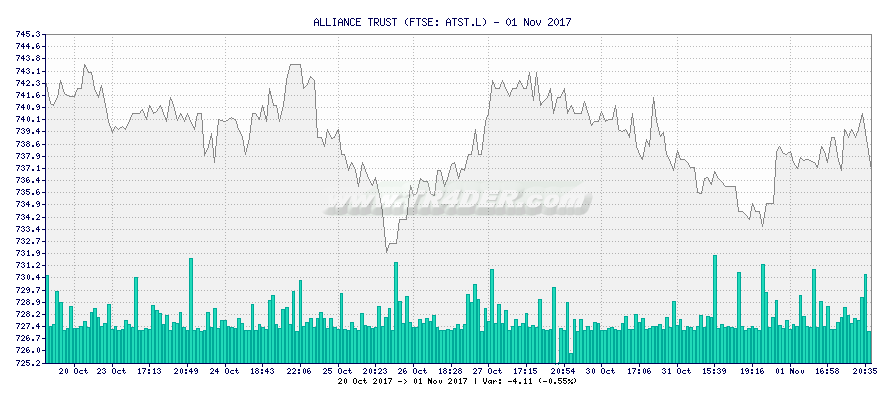 ALLIANCE TRUST -  [Ticker: ATST.L] chart