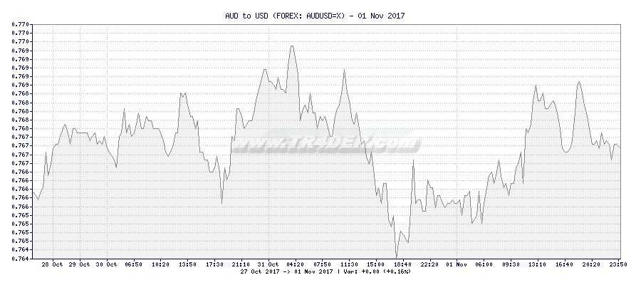 AUD to USD -  [Ticker: AUDUSD=X] chart