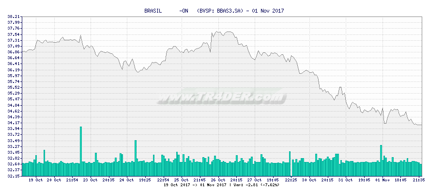 BRASIL      -ON   -  [Ticker: BBAS3.SA] chart