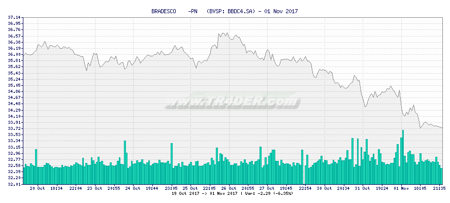 BRADESCO    -PN   -  [Ticker: BBDC4.SA] chart