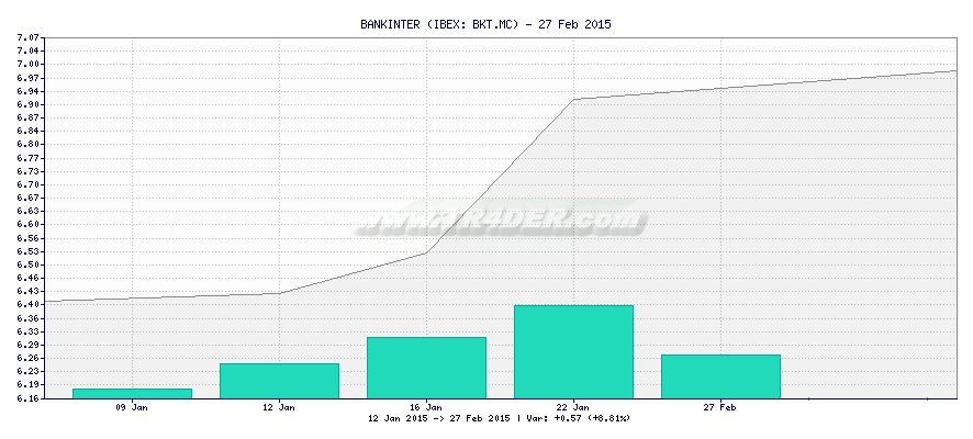 BANKINTER -  [Ticker: BKT.MC] chart