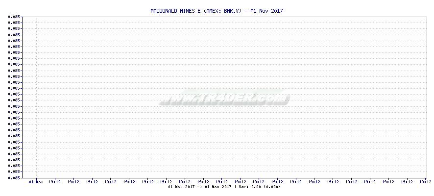 MACDONALD MINES E -  [Ticker: BMK.V] chart