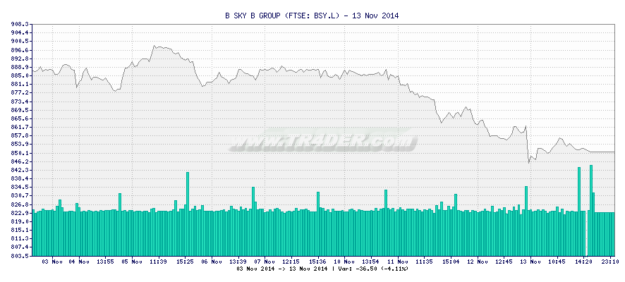 B SKY B GROUP -  [Ticker: BSY.L] chart