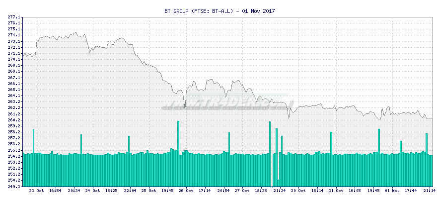 BT GROUP -  [Ticker: BT-A.L] chart
