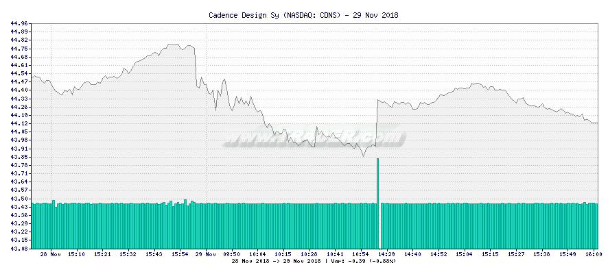 Cadence Design Sy -  [Ticker: CDNS] chart