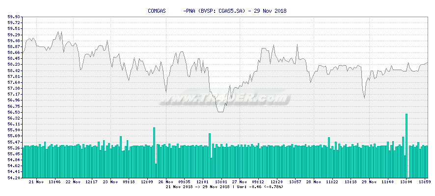 COMGAS      -PNA -  [Ticker: CGAS5.SA] chart