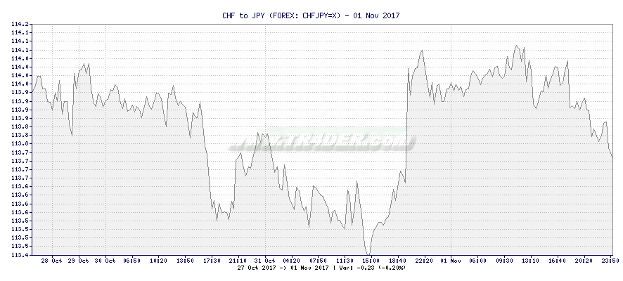 CHF to JPY -  [Ticker: CHFJPY=X] chart