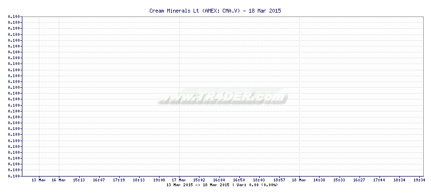 Cream Minerals Lt -  [Ticker: CMA.V] chart