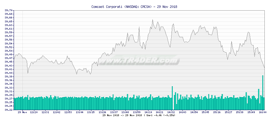 Comcast Corporati -  [Ticker: CMCSA] chart