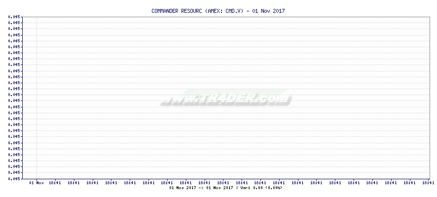 COMMANDER RESOURC -  [Ticker: CMD.V] chart