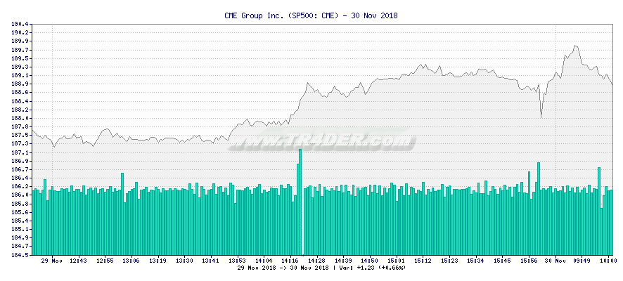 CME Group Inc. -  [Ticker: CME] chart