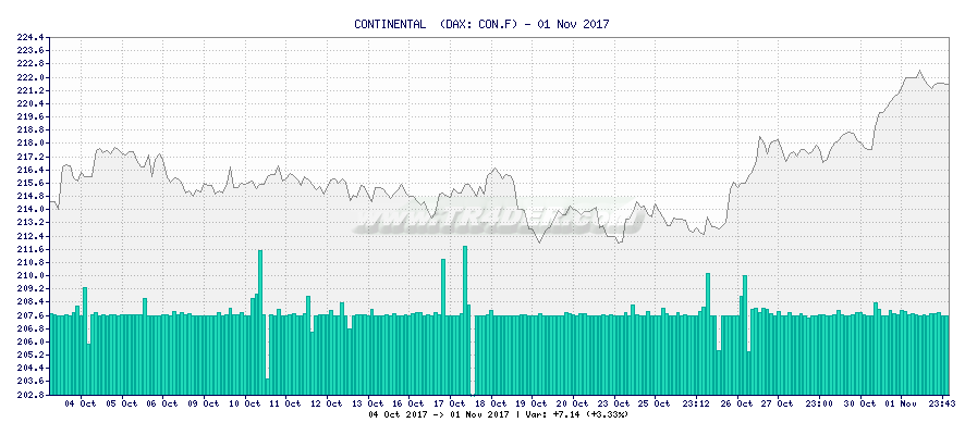 CONTINENTAL  -  [Ticker: CON.F] chart
