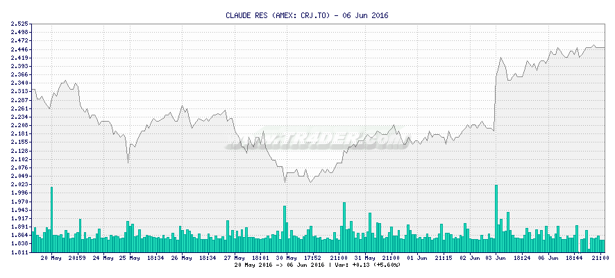 CLAUDE RES -  [Ticker: CRJ.TO] chart