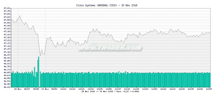 Cisco Systems -  [Ticker: CSCO] chart