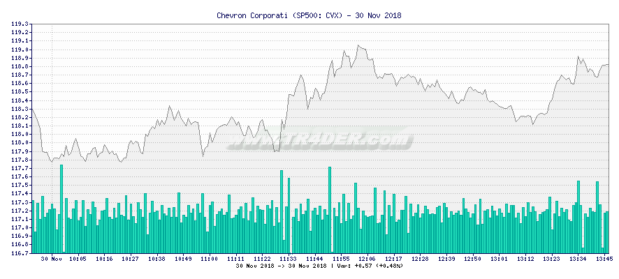 Chevron Corporati -  [Ticker: CVX] chart